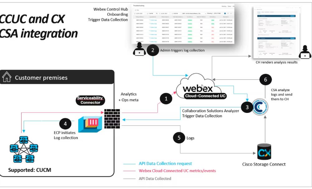 Troubleshooting Unified CM Call Signaling Issues Using Webex Cloud-Connected UC